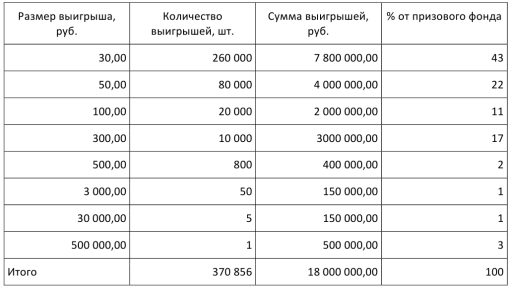 Быстрые займы без залога. Все о лотереях в России: каковы шансы на выигрыш?